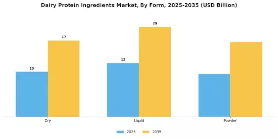 Dairy Protein Ingredients Market Segment Image 0