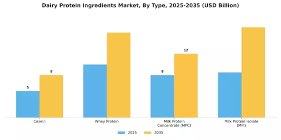 Dairy Protein Ingredients Market Segment Image 1