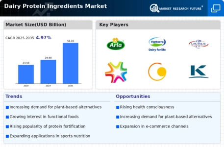 Dairy Protein Ingredients Market Infographic