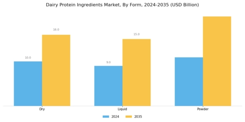 Dairy Protein Ingredients Market Segment Image 0