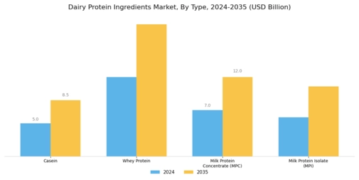 Dairy Protein Ingredients Market Segment Image 1