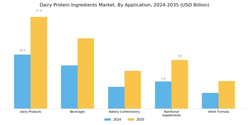 Dairy Protein Ingredients Market Segment Image 2
