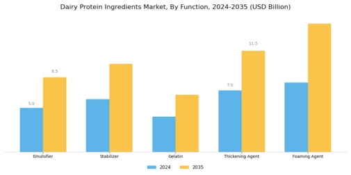 Dairy Protein Ingredients Market Segment Image 3