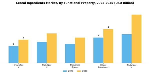 Cereal Ingredients Market Segment Image 2