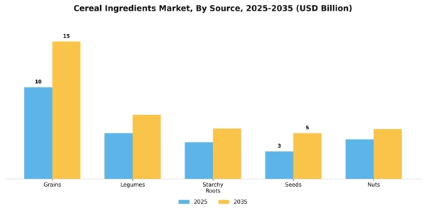 Cereal Ingredients Market Segment Image 4