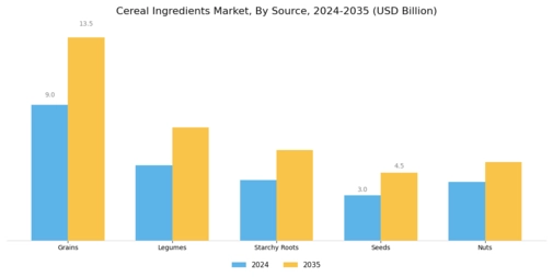 Cereal Ingredients Market Segment Image 2