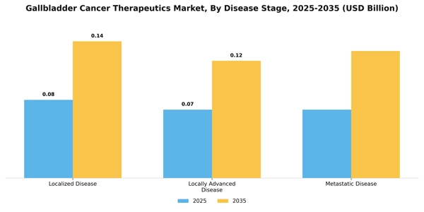 Gallbladder Cancer Therapeutics Market Segment Image 0