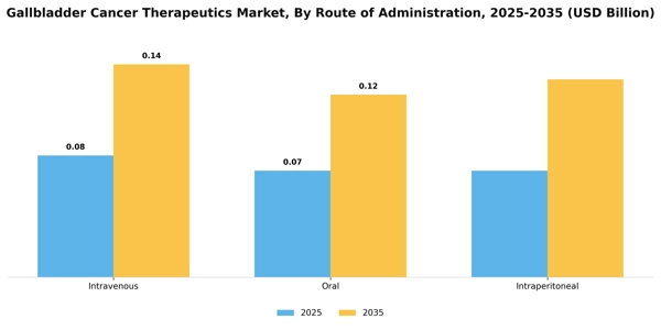 Gallbladder Cancer Therapeutics Market Segment Image 3