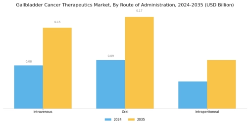 Gallbladder Cancer Therapeutics Market Segment Image 1