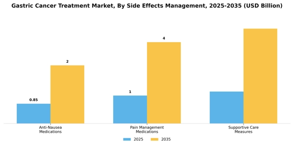 Gastric Cancer Treatment Market Segment Image 3