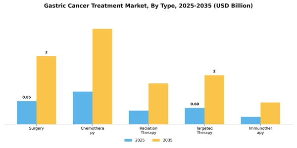 Gastric Cancer Treatment Market Segment Image 4