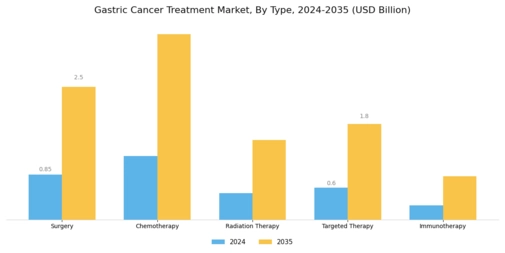 Gastric Cancer Treatment Market Segment Image 0