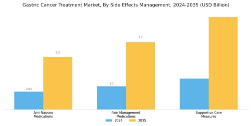 Gastric Cancer Treatment Market Segment Image 2