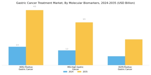 Gastric Cancer Treatment Market Segment Image 4