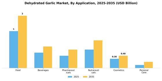 Dehydrated Garlic Market  Segment Image 0