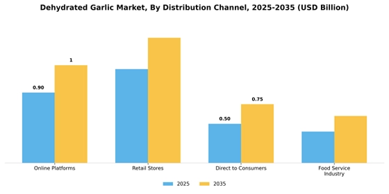 Dehydrated Garlic Market  Segment Image 2