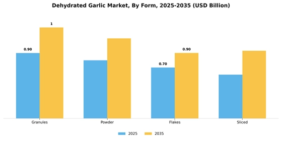 Dehydrated Garlic Market  Segment Image 3