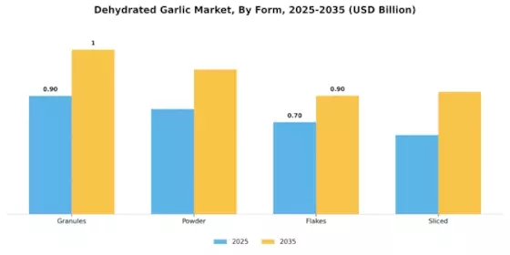 Dehydrated Garlic Market  Segment Image 1