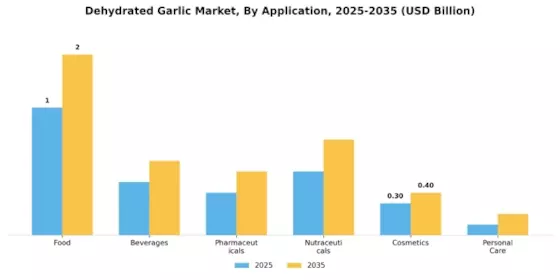 Dehydrated Garlic Market  Segment Image 3