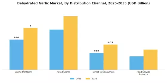 Dehydrated Garlic Market  Segment Image 4