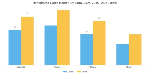 Dehydrated Garlic Market  Segment Image 1