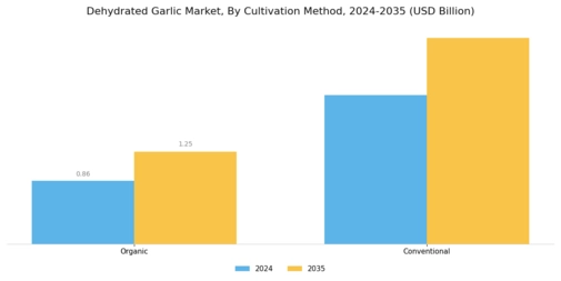 Dehydrated Garlic Market  Segment Image 2