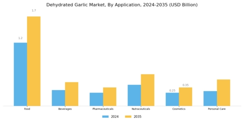 Dehydrated Garlic Market  Segment Image 3