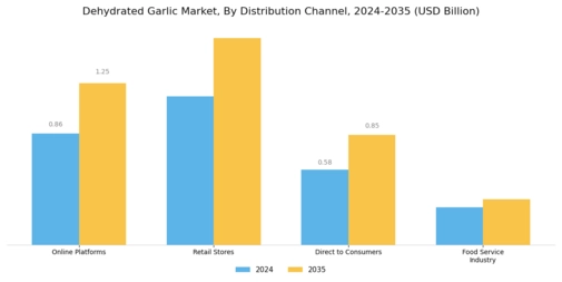 Dehydrated Garlic Market  Segment Image 4