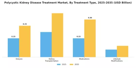 Polycystic Kidney Disease Treatment Market
 Segment Image 0
