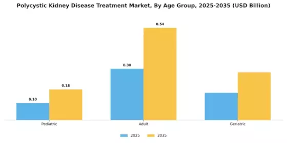 Polycystic Kidney Disease Treatment Market
 Segment Image 2