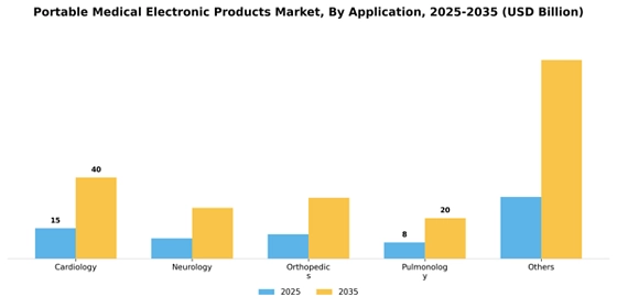 Portable Medical Electronic Products Market
 Segment Image 0