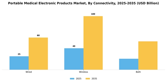 Portable Medical Electronic Products Market
 Segment Image 1