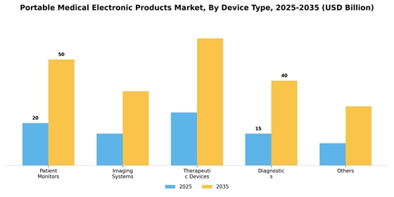 Portable Medical Electronic Products Market
 Segment Image 2