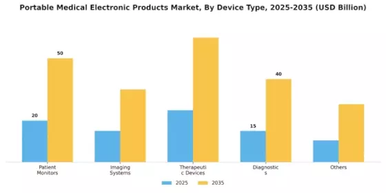 Portable Medical Electronic Products Market
 Segment Image 0