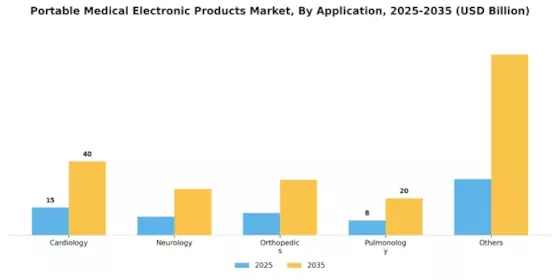 Portable Medical Electronic Products Market
 Segment Image 1