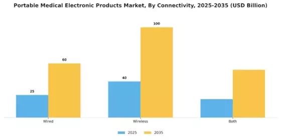 Portable Medical Electronic Products Market
 Segment Image 4