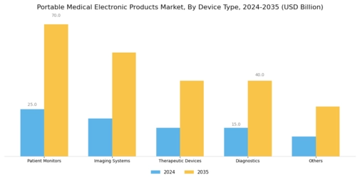 Portable Medical Electronic Products Market
 Segment Image 0