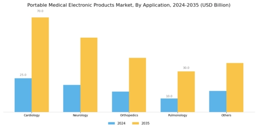 Portable Medical Electronic Products Market
 Segment Image 1