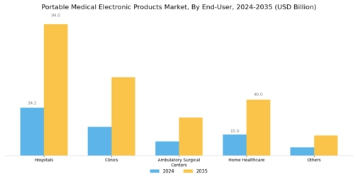 Portable Medical Electronic Products Market
 Segment Image 2
