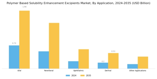 Polymer Based Solubility Enhancement Excipients Market
 Segment Image 2