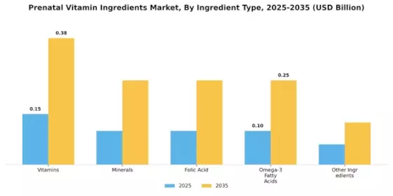 Prenatal Vitamin Ingredients Market Segment Image 0