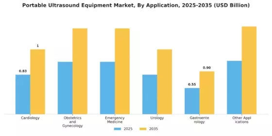 Portable Ultrasound Equipment Market Segment Image 0