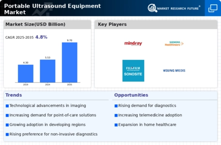Portable Ultrasound Equipment Market Infographic