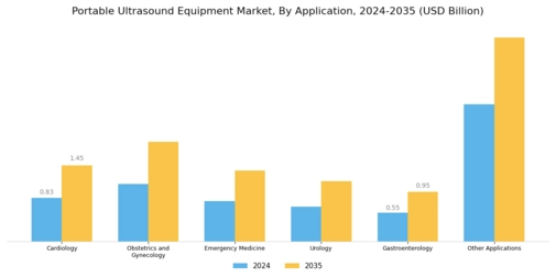 Portable Ultrasound Equipment Market Segment Image 0