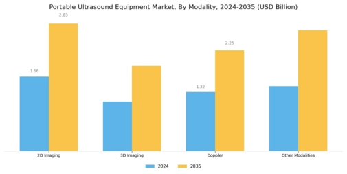 Portable Ultrasound Equipment Market Segment Image 2