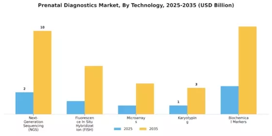 Prenatal Diagnostics Market Segment Image 2