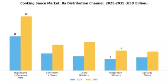 Cooking Sauce Market Segment Image 0