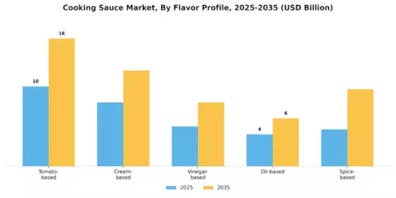 Cooking Sauce Market Segment Image 1