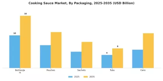 Cooking Sauce Market Segment Image 2
