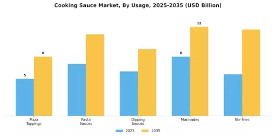 Cooking Sauce Market Segment Image 3